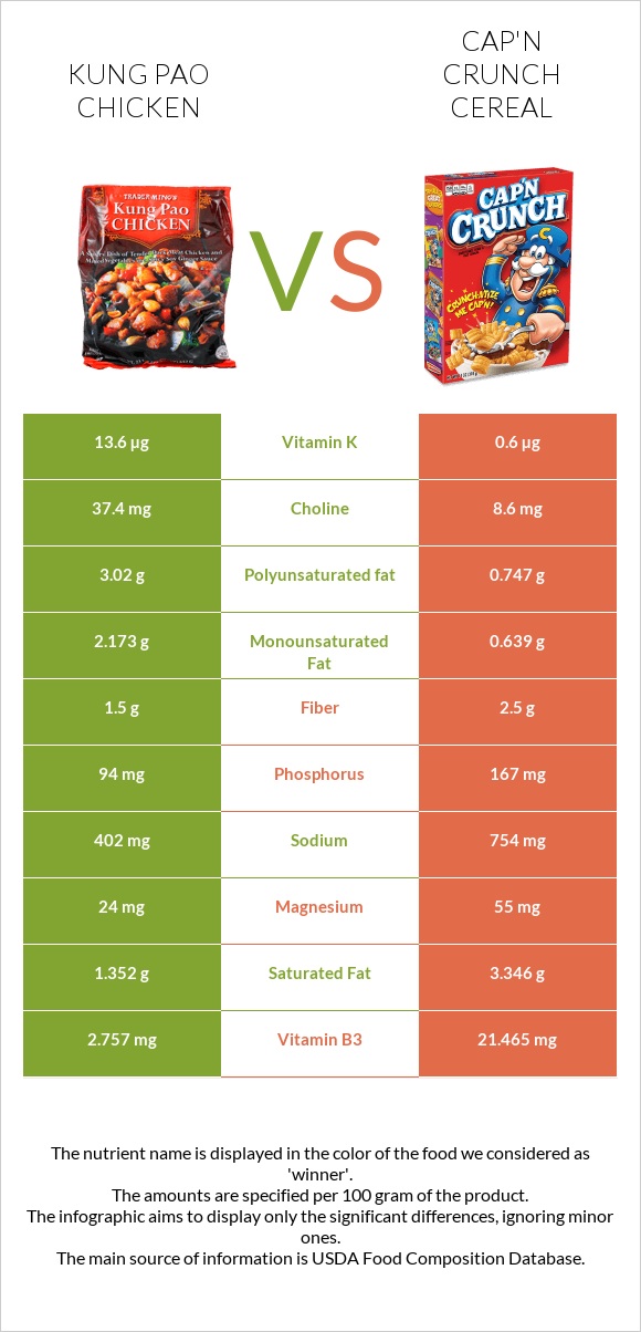 Kung Pao chicken vs Cap'n Crunch Cereal infographic