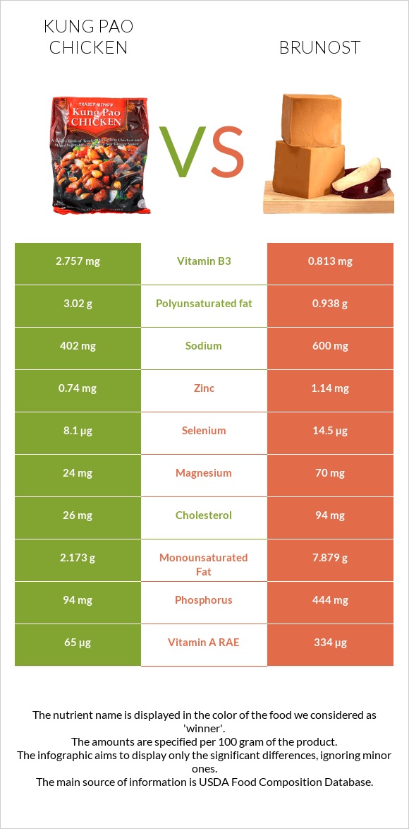 Kung Pao chicken vs Brunost infographic
