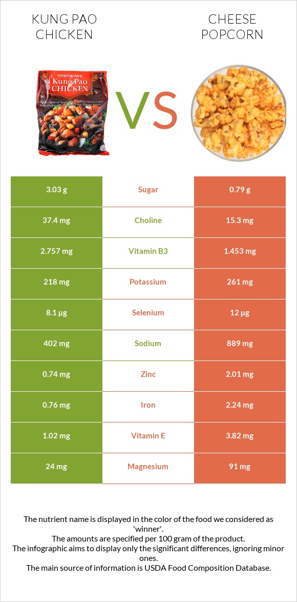 Kung Pao chicken vs Cheese popcorn infographic