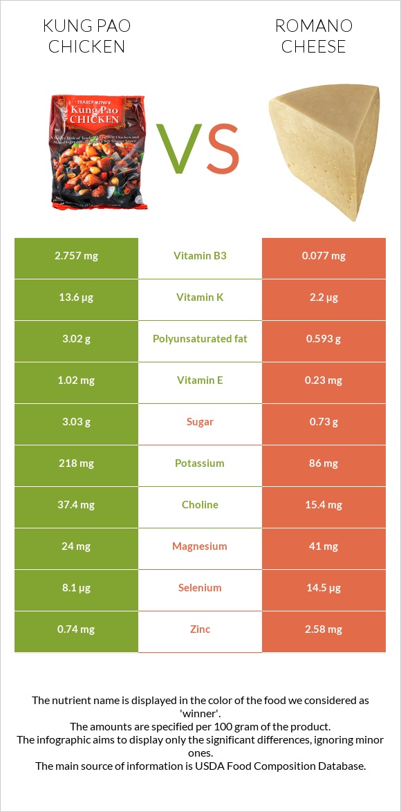 Kung Pao chicken vs Romano cheese infographic