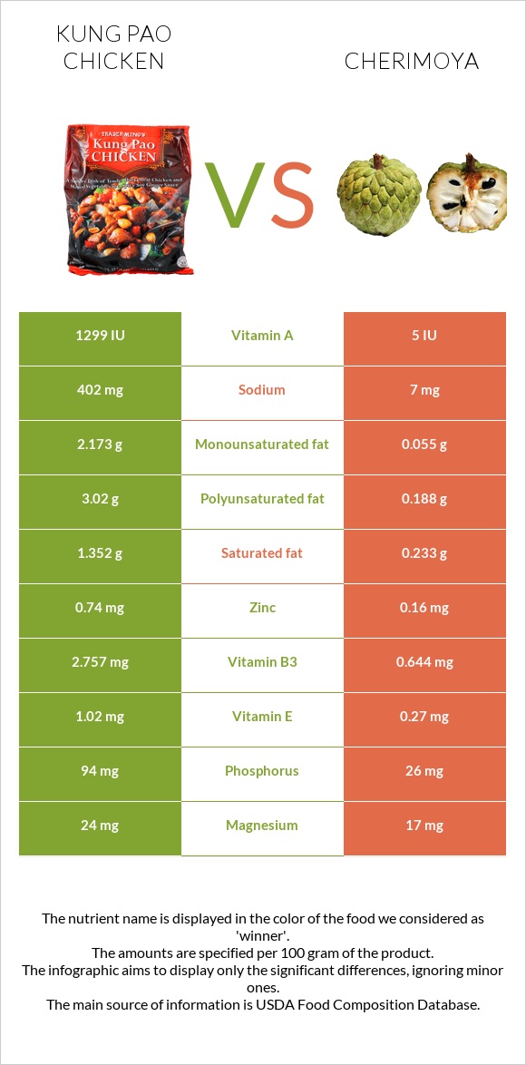 Kung Pao chicken vs Cherimoya infographic