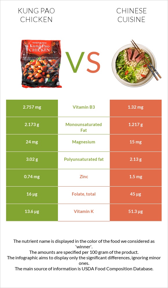 Kung Pao chicken vs Chinese cuisine infographic