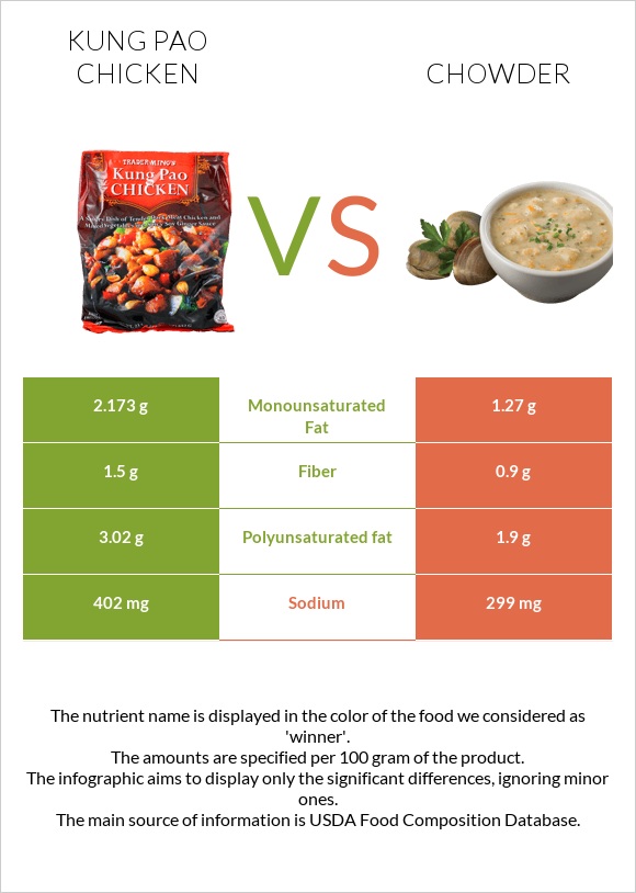 Kung Pao chicken vs Chowder infographic