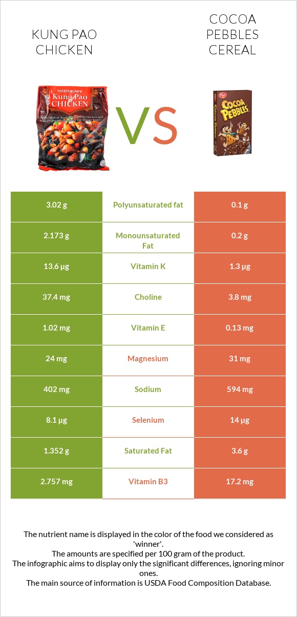 «Գունբաո» հավ vs Cocoa Pebbles Cereal infographic