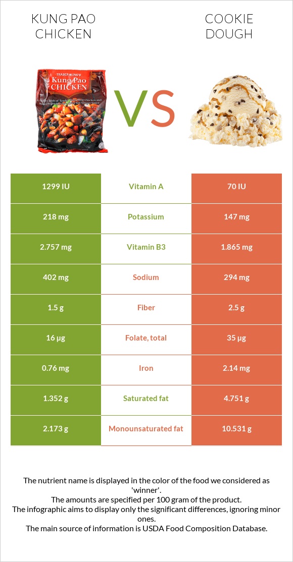 Kung Pao chicken vs Cookie dough infographic