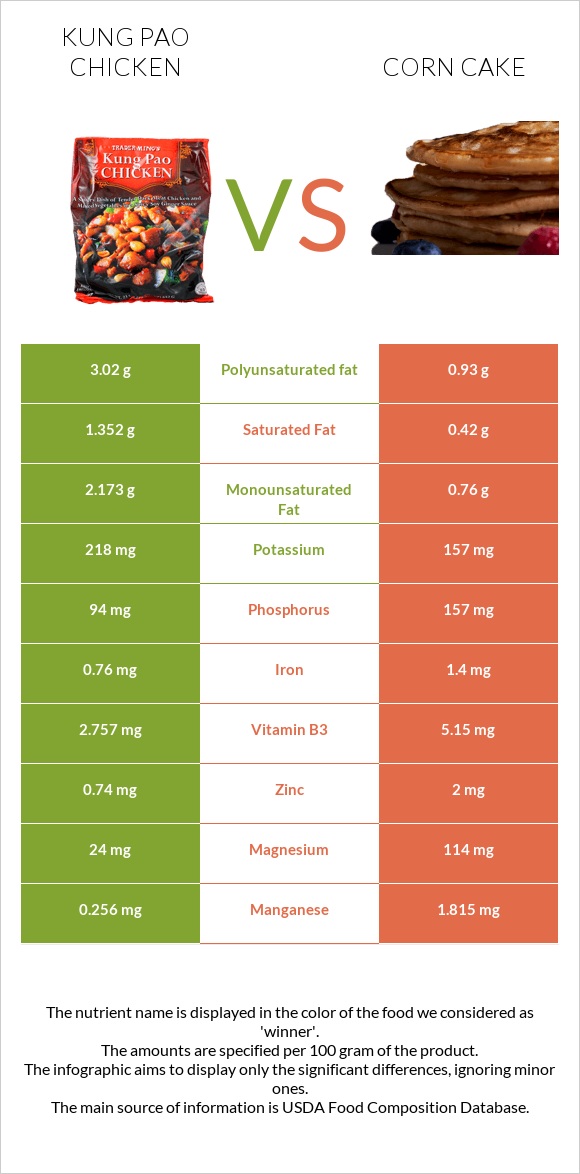 Kung Pao chicken vs Corn cake infographic