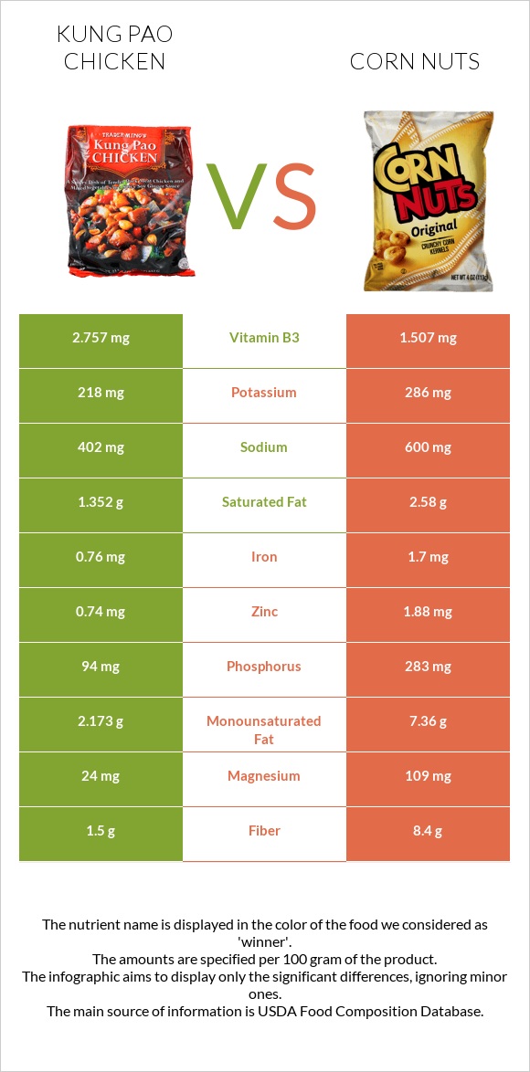 Kung Pao chicken vs Corn nuts infographic