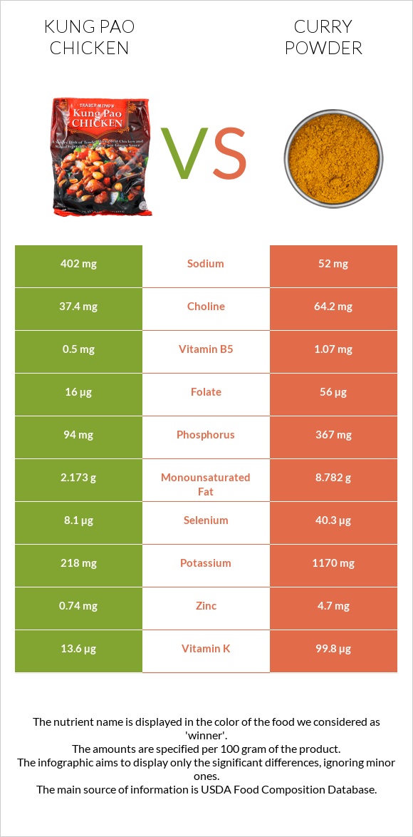 Kung Pao chicken vs Curry powder infographic