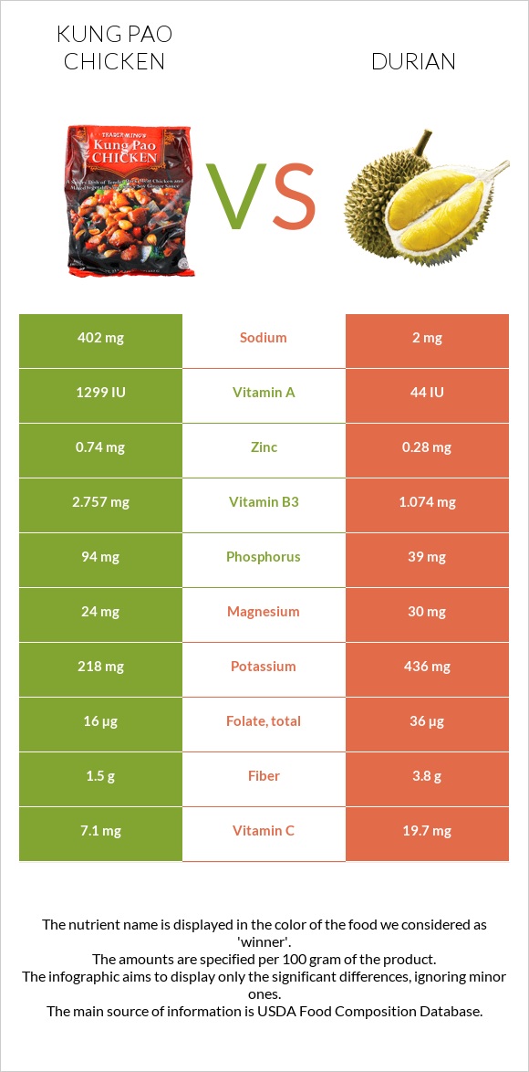 «Գունբաո» հավ vs Դուրիան infographic