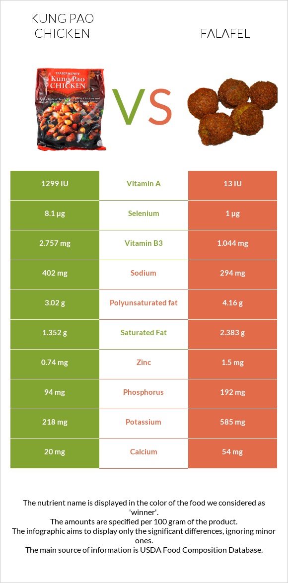 Kung Pao chicken vs Falafel infographic