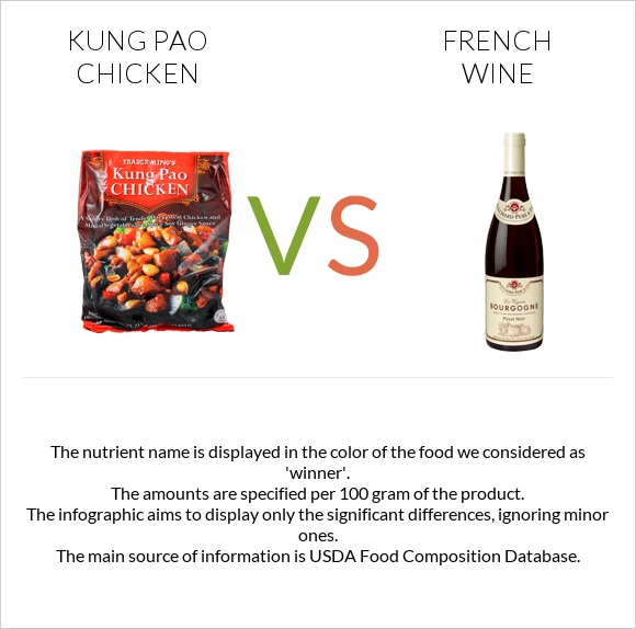 Kung Pao chicken vs French wine infographic