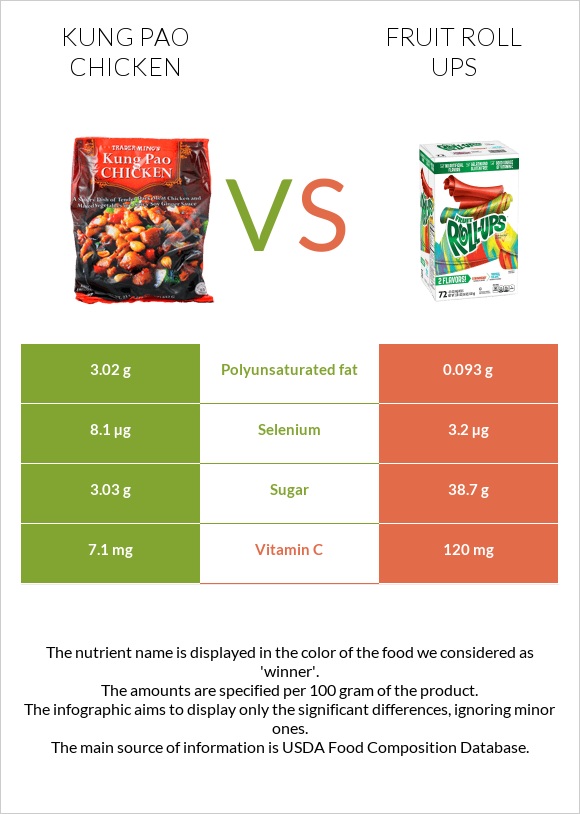 Kung Pao chicken vs Fruit roll ups infographic
