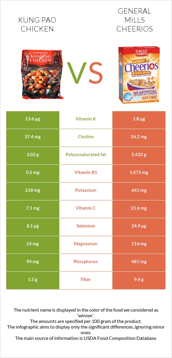 Kung Pao chicken vs General Mills Cheerios infographic