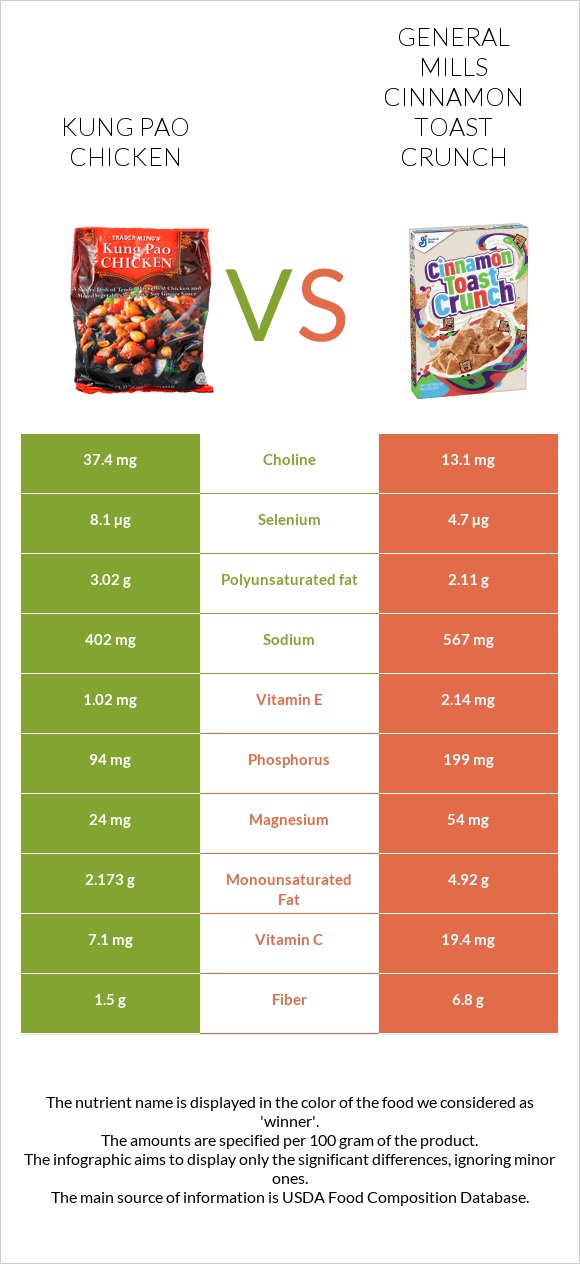 Kung Pao chicken vs General Mills Cinnamon Toast Crunch infographic