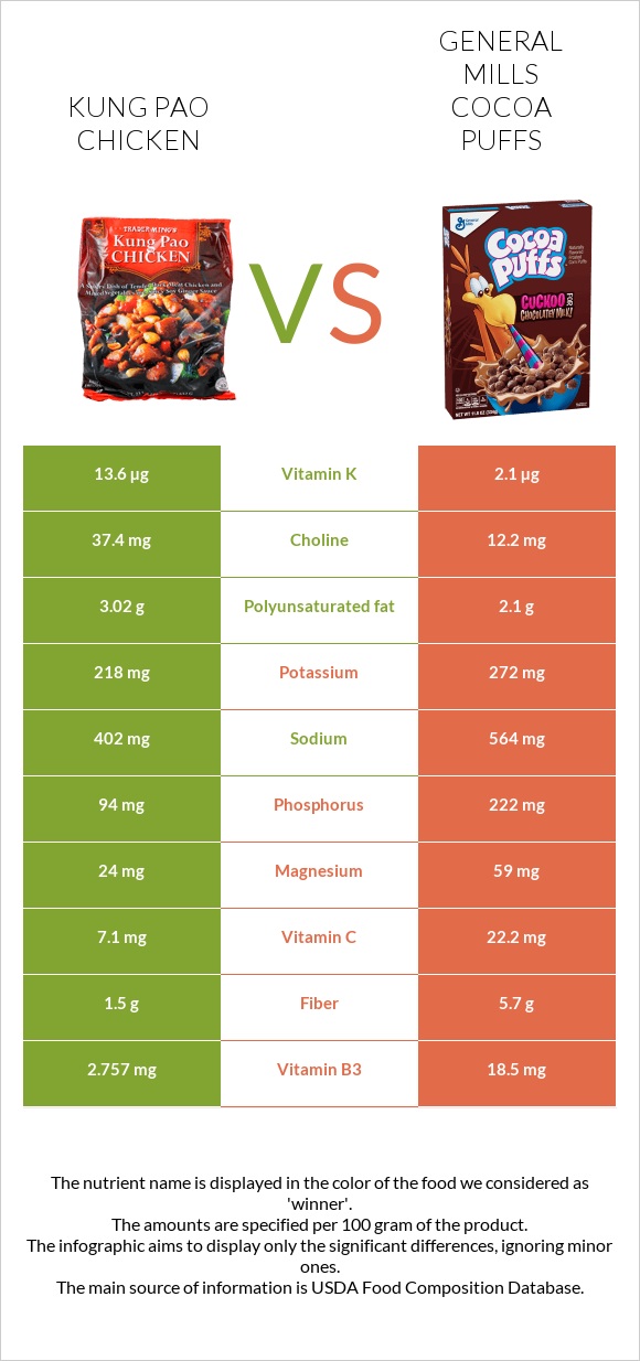 Kung Pao chicken vs General Mills Cocoa Puffs infographic