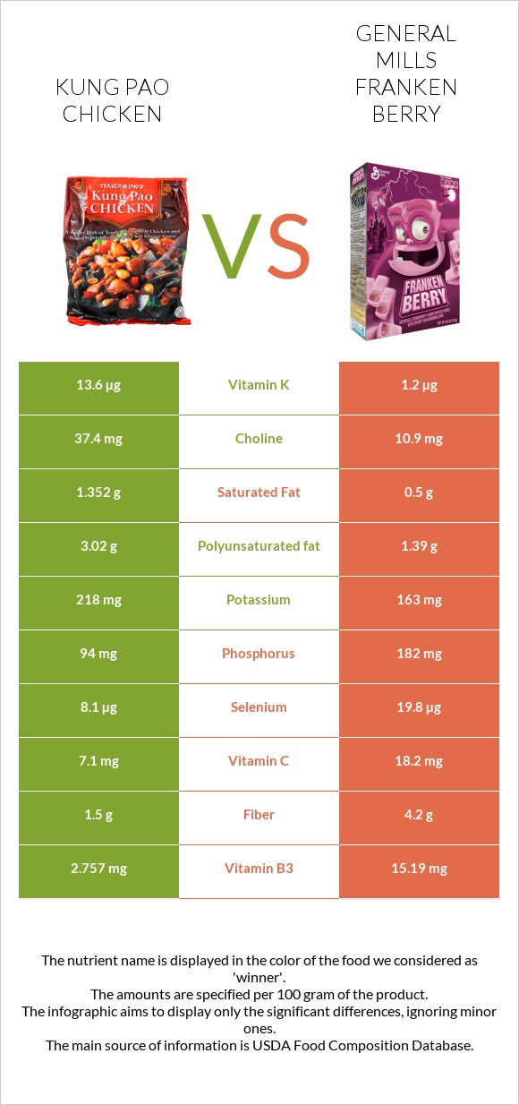 Kung Pao chicken vs General Mills Franken Berry infographic