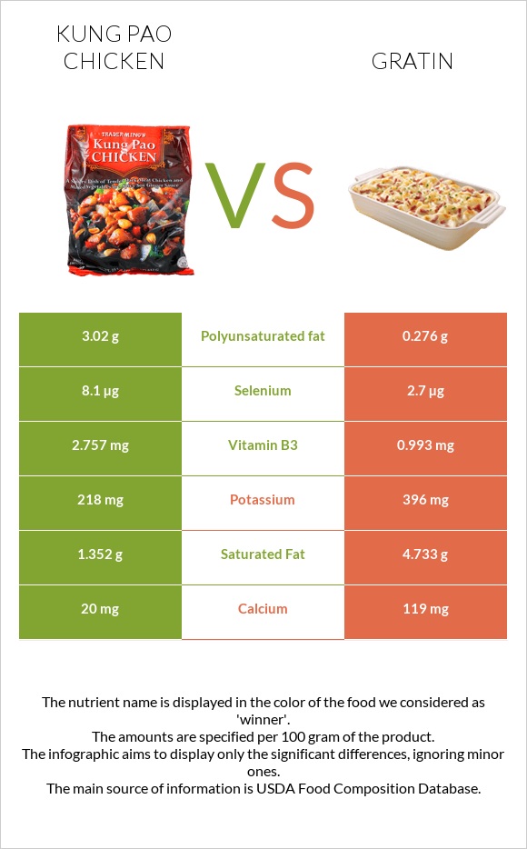 «Գունբաո» հավ vs Gratin infographic