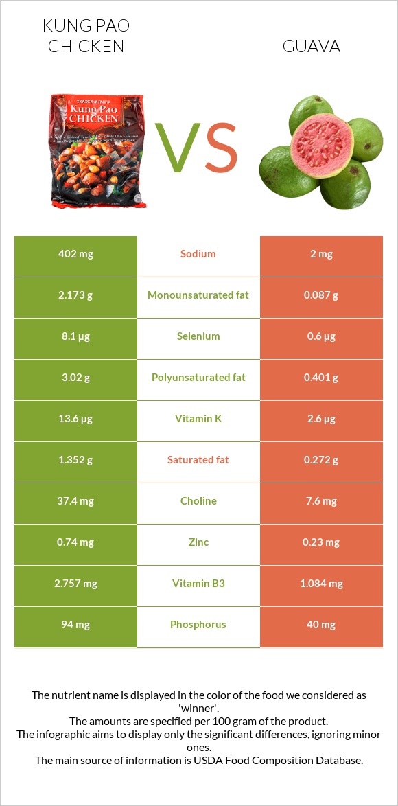 «Գունբաո» հավ vs Գուավա infographic