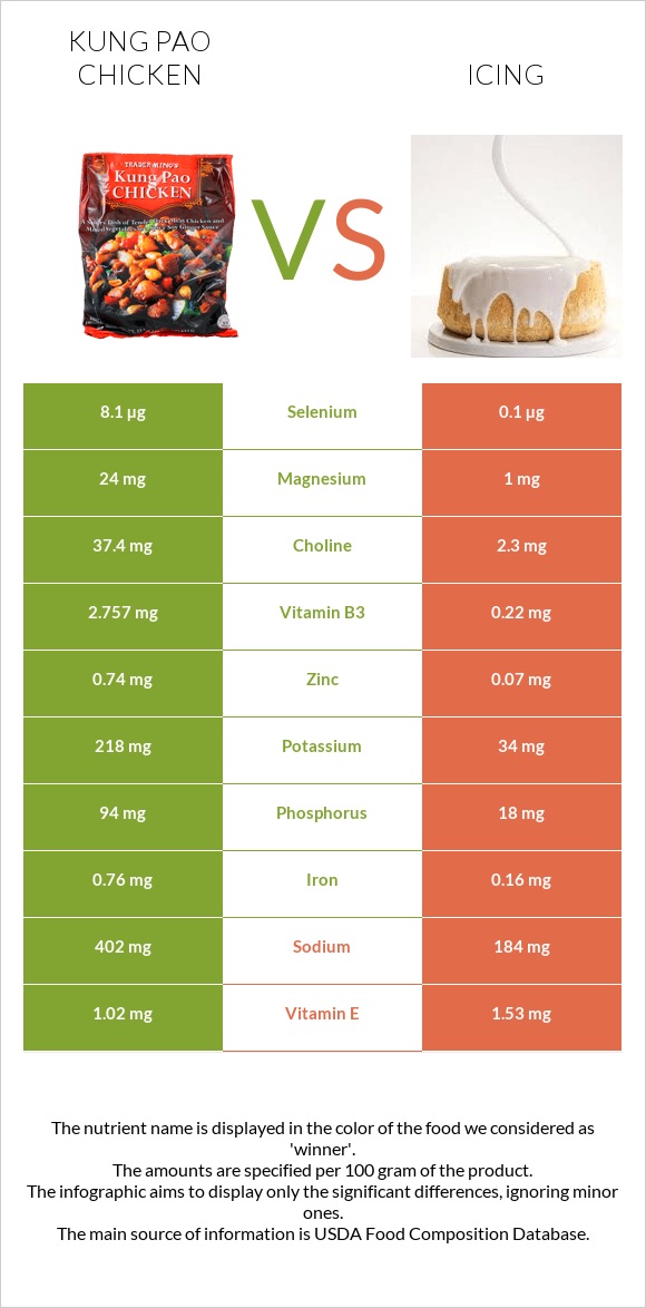 Kung Pao chicken vs Icing infographic