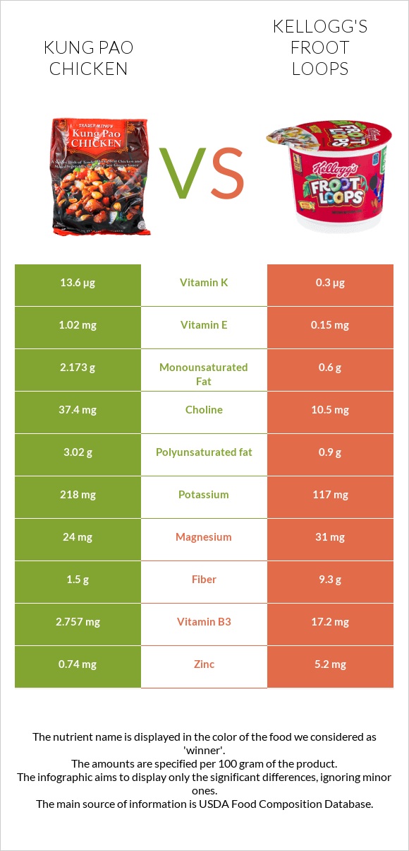 Kung Pao chicken vs Kellogg's Froot Loops infographic