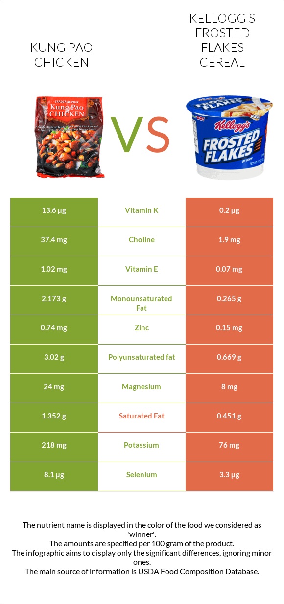 Kung Pao chicken vs Kellogg's Frosted Flakes Cereal infographic
