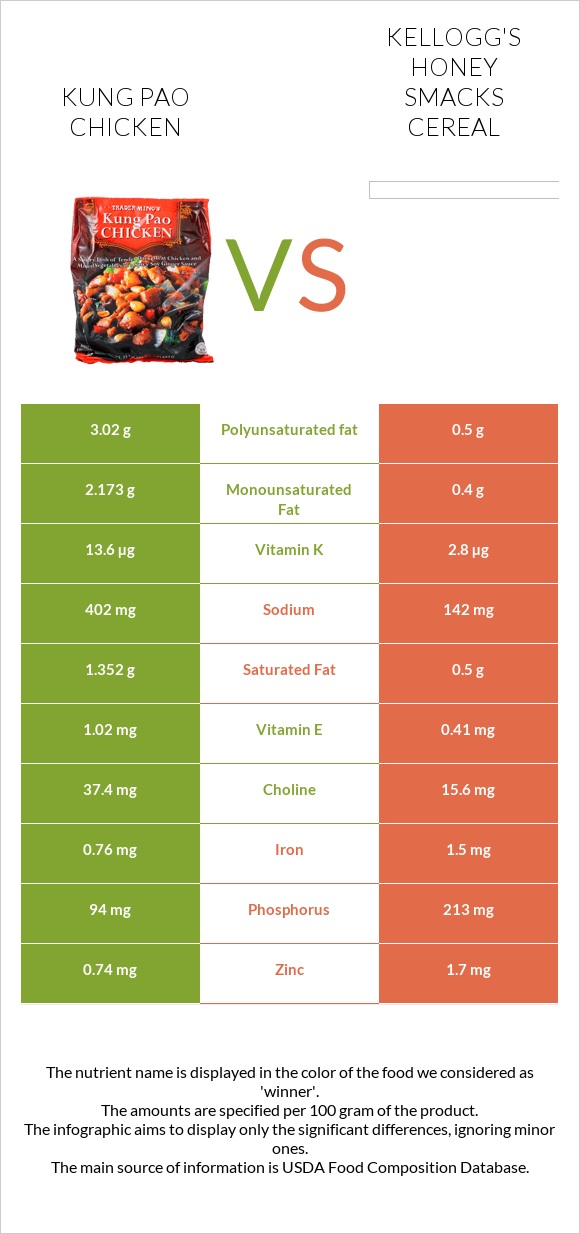 Kung Pao chicken vs Kellogg's Honey Smacks Cereal infographic