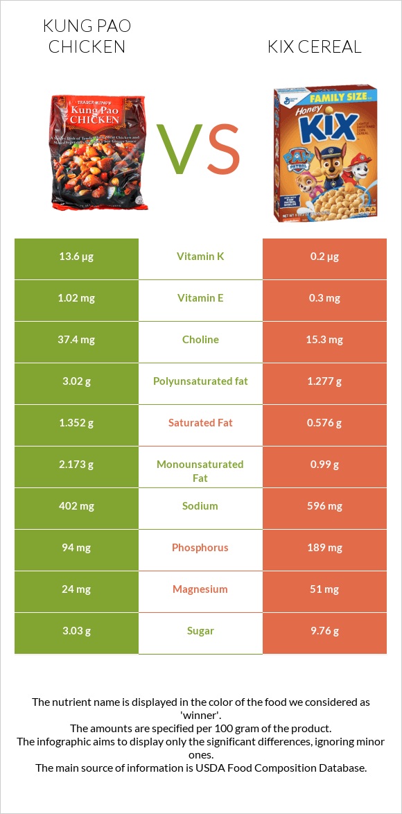 Kung Pao chicken vs Kix Cereal infographic