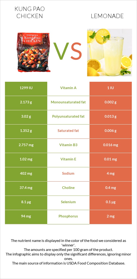 Kung Pao chicken vs Lemonade infographic