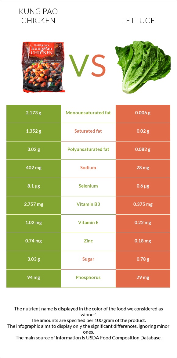 «Գունբաո» հավ vs Հազար infographic