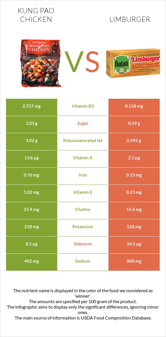 Kung Pao chicken vs Limburger infographic