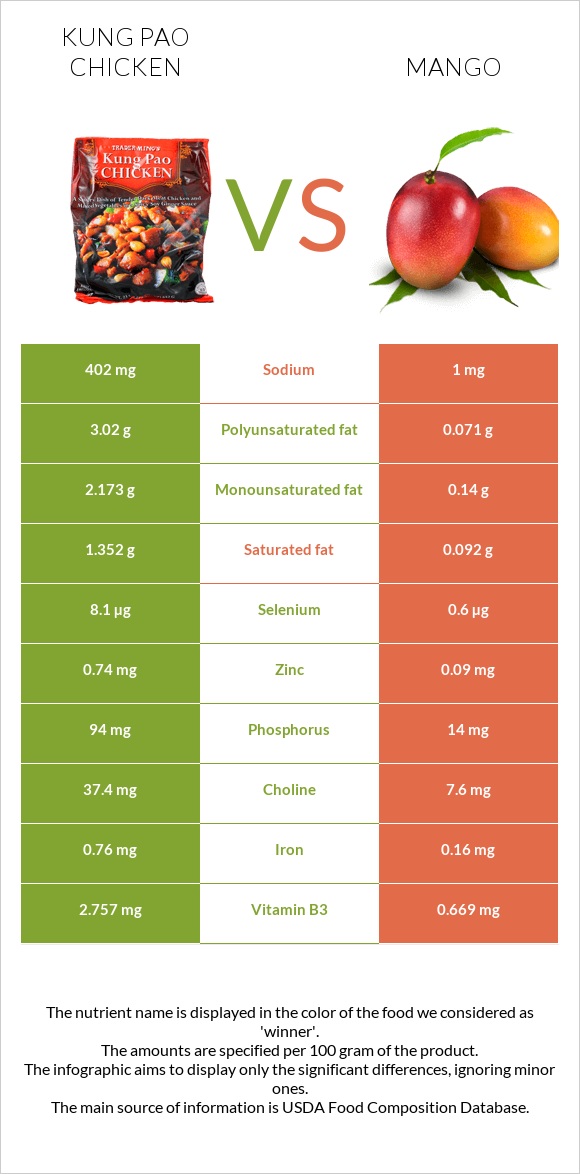 «Գունբաո» հավ vs Մանգո infographic