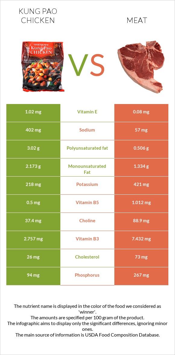 «Գունբաո» հավ vs Խոզի միս infographic