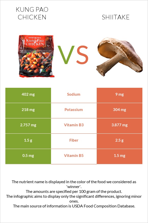Kung Pao chicken vs Shiitake infographic