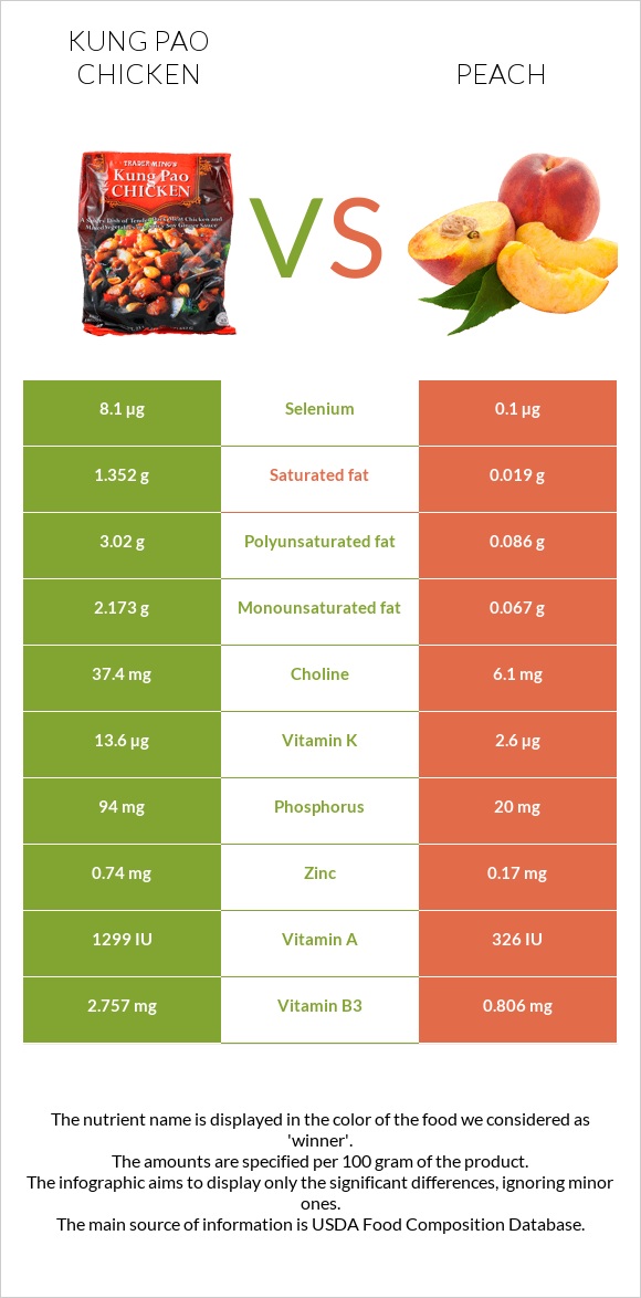 Kung Pao chicken vs Peach infographic