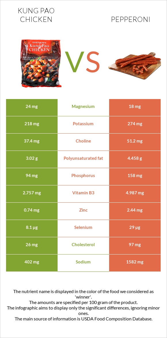 Kung Pao chicken vs Pepperoni infographic