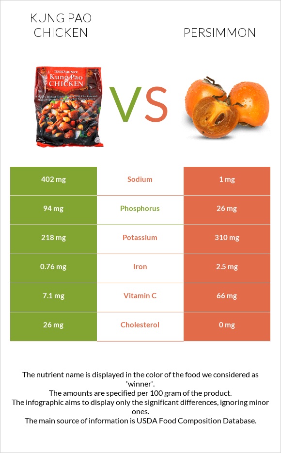 Kung Pao chicken vs Persimmon infographic