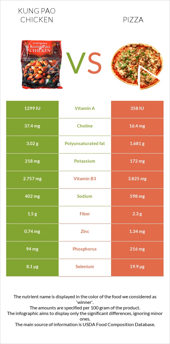 Kung Pao chicken vs Pizza infographic