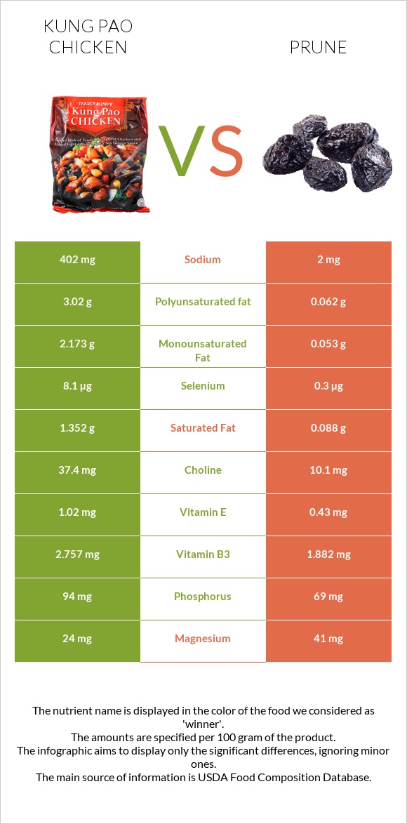 Kung Pao chicken vs Prunes infographic