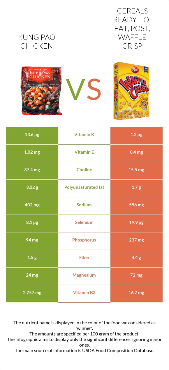 Kung Pao chicken vs Cereals ready-to-eat, Post, Waffle Crisp infographic