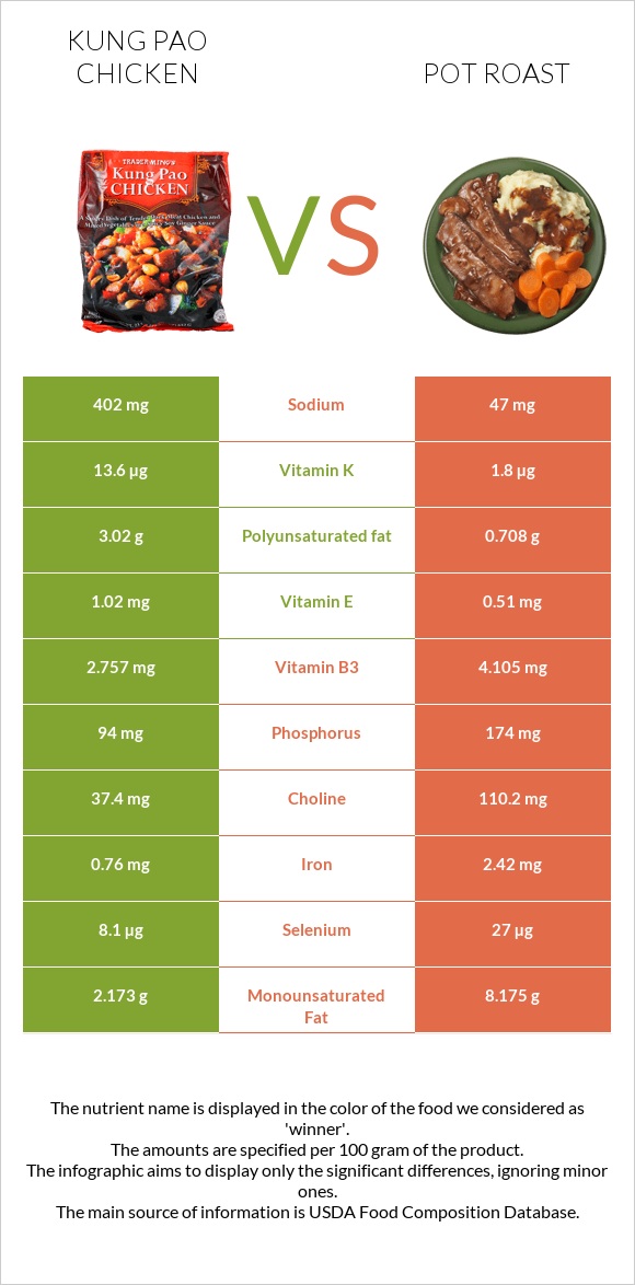 «Գունբաո» հավ vs Կճուճի մեջ կարմրացրած միս infographic