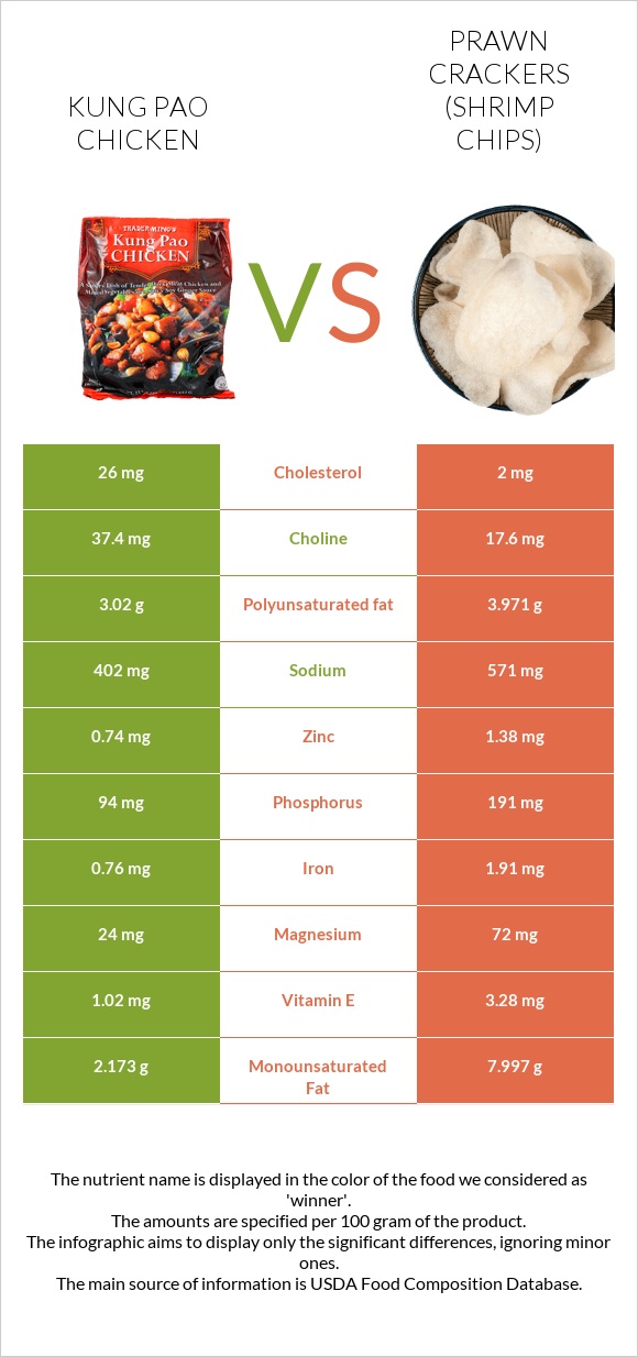 «Գունբաո» հավ vs Prawn crackers (Shrimp chips) infographic