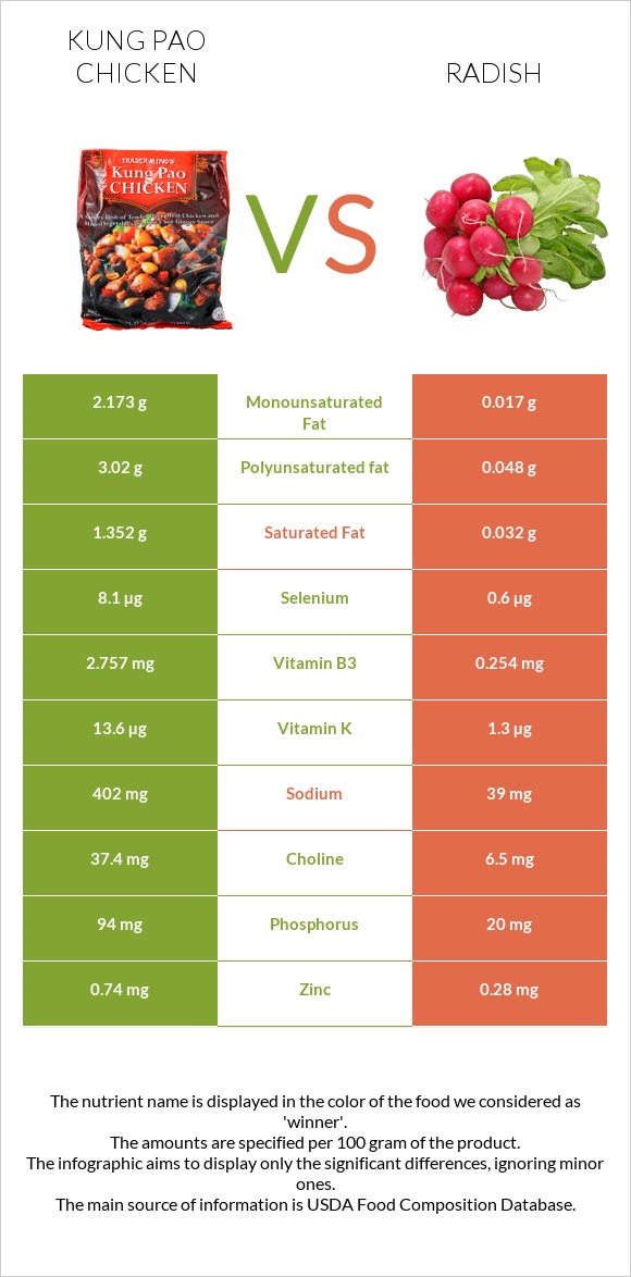 Kung Pao chicken vs Radish infographic