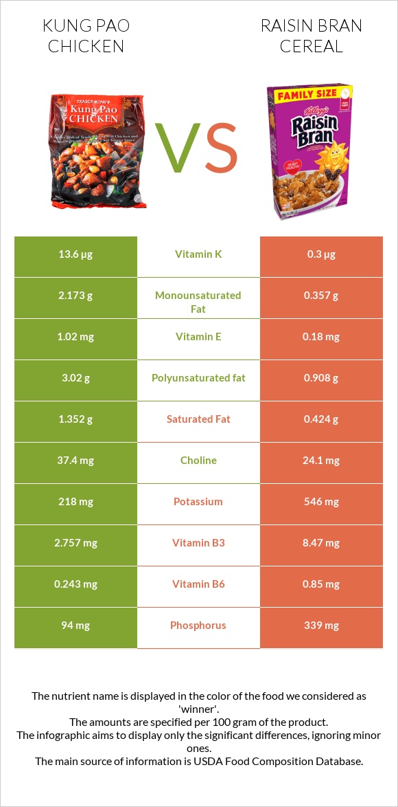 «Գունբաո» հավ vs Չամիչով թեփով շիլա infographic