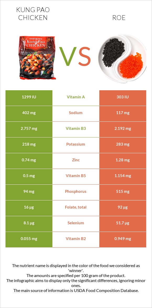 Kung Pao chicken vs Roe infographic