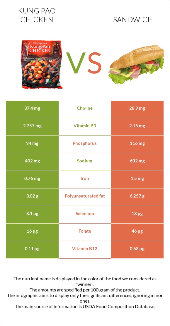 Kung Pao chicken vs. Fish sandwich — In-Depth Nutrition Comparison