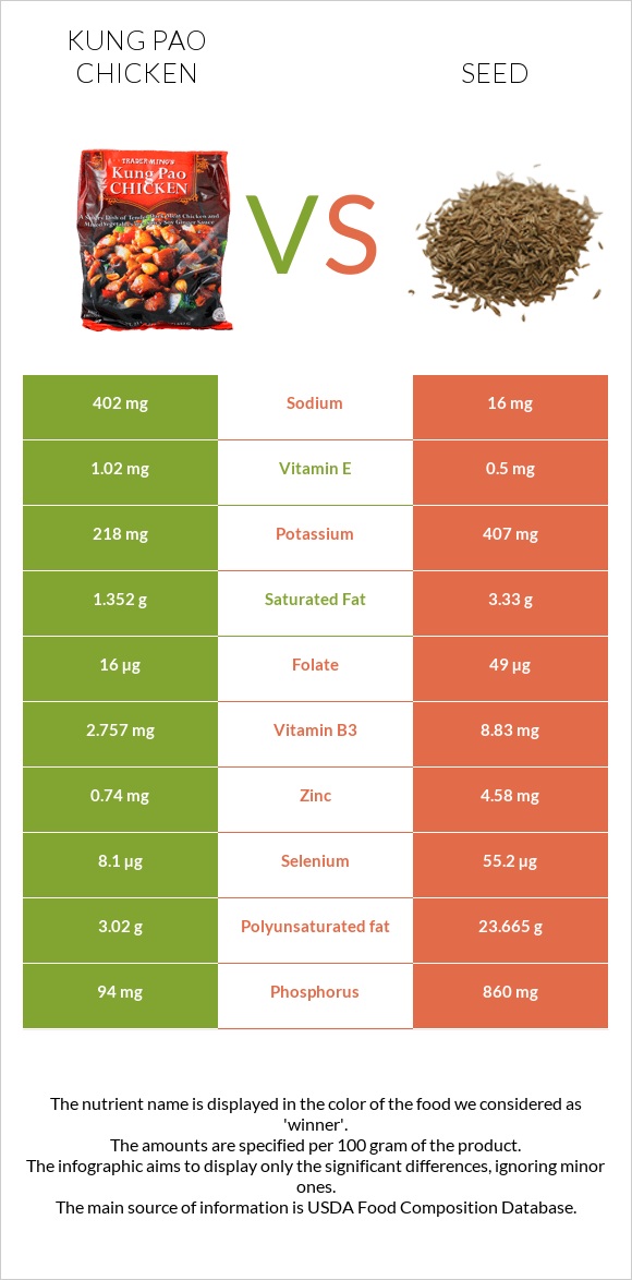 Kung Pao chicken vs Seed infographic