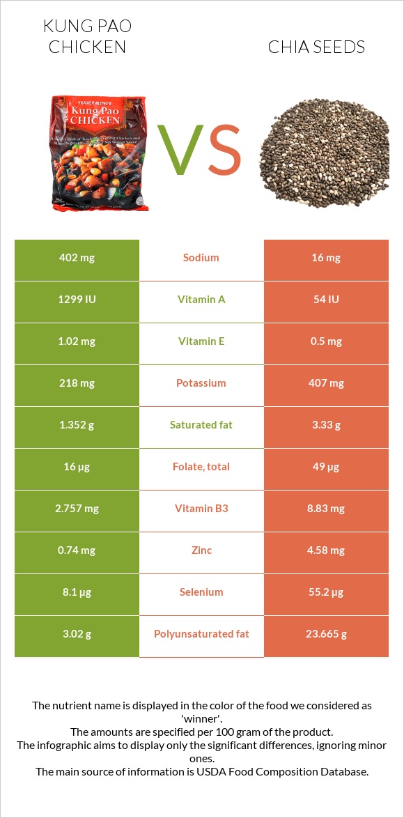 Kung Pao chicken vs Chia seeds infographic