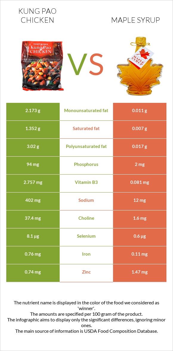 Kung Pao chicken vs Maple syrup infographic