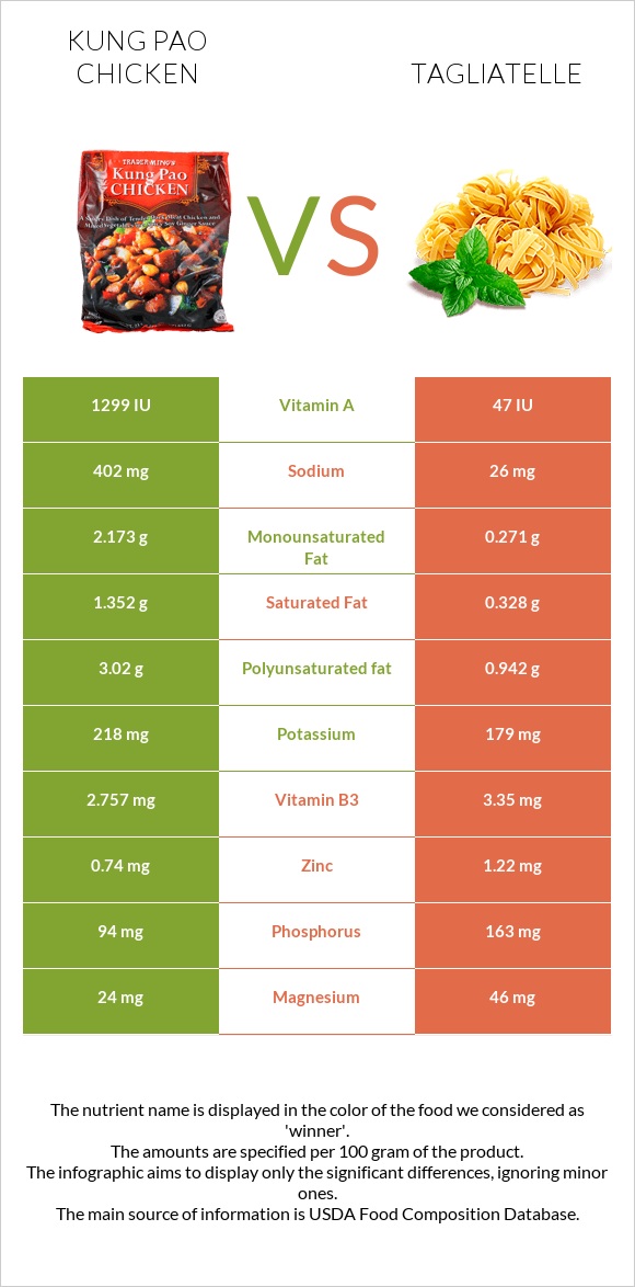 Kung Pao chicken vs Tagliatelle infographic