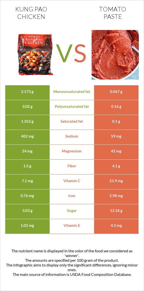 Kung Pao chicken vs Tomato paste infographic